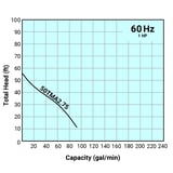 Thumbnail of Tsurumi Pump Curve 50TMA275
